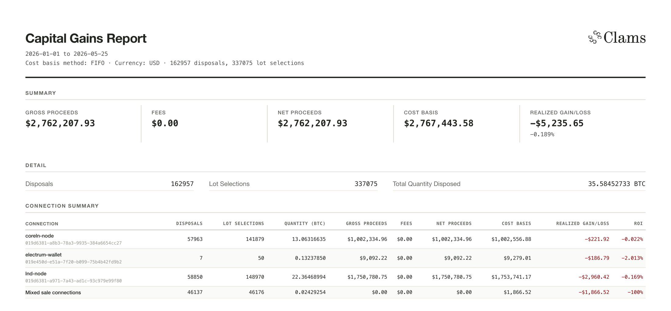 Clams capital gains report PDF showing a per-connection summary table with disposals, cost basis, and realized gain/loss for each node, wallet, and exchange